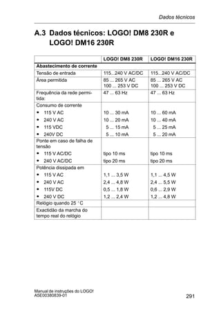 291
Manual de instruções do LOGO!
A5E00380839-01
A.3 Dados técnicos: LOGO! DM8 230R e
LOGO! DM16 230R
LOGO! DM8 230R LOGO! DM16 230R
Abastecimento de corrente
Tensão de entrada 115...240 V AC/DC 115...240 V AC/DC
Área permitida 85 ... 265 V AC
100 ... 253 V DC
85 ... 265 V AC
100 ... 253 V DC
Frequência da rede permi-
tida:
47 ... 63 Hz 47 ... 63 Hz
Consumo de corrente
S 115 V AC 10 ... 30 mA 10 ... 60 mA115 V AC
S 240 V AC
10 ... 30 mA
10 ... 20 mA
10 ... 60 mA
10 ... 40 mA240 V AC
S 115 VDC
10 ... 20 mA
5 ... 15 mA
10 ... 40 mA
5 ... 25 mA115 VDC
S 240V DC
5 ... 15 mA
5 ... 10 mA
5 ... 25 mA
5 ... 20 mA
Ponte em caso de falha de
tensão
S 115 V AC/DC tipo 10 ms tipo 10 msS 115 V AC/DC tipo 10 ms tipo 10 ms115 V AC/DC
S 240 V AC/DC
tipo 10 ms
tipo 20 ms
tipo 10 ms
tipo 20 msS 240 V AC/DC tipo 20 ms tipo 20 ms
Potência dissipada em
S 115 V AC 1,1 ... 3,5 W 1,1 ... 4,5 W115 V AC
S 240 V AC
1,1 ... 3,5 W
2,4 ... 4,8 W
1,1 ... 4,5 W
2,4 ... 5,5 W240 V AC
S 115V DC
2,4 ... 4,8 W
0,5 ... 1,8 W
2,4 ... 5,5 W
0,6 ... 2,9 W115V DC
S 240 V DC
0,5 ... 1,8 W
1,2 ... 2,4 W
0,6 ... 2,9 W
1,2 ... 4,8 W
Relógio quando 25 _C
Exactidão da marcha do
tempo real do relógio
Dados técnicos
 