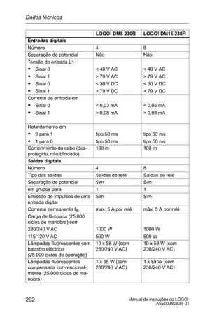 Manual de instruções do LOGO!
A5E00380839-01
292
LOGO! DM16 230RLOGO! DM8 230R
Entradas digitais
Número 4 8
Separação de potencial Não Não
Tensão de entrada L1
S Sinal 0
S Sinal 1
S Sinal 0
S Sinal 1
 40 V AC
 79 V AC
 30 V DC
 79 V DC
 40 V AC
 79 V AC
 30 V DC
 79 V DC
Corrente de entrada em
S Sinal 0
S Sinal 1
 0,03 mA
 0,08 mA
 0,05 mA
 0,08 mAS Sinal 1  0,08 mA  0,08 mA
Retardamento em
S 0 para 1 tipo 50 ms tipo 50 ms0 para 1
S 1 para 0
tipo 50 ms
tipo 50 ms
tipo 50 ms
tipo 50 ms
Comprimento do cabo (des-
protegido, não blindado)
100 m 100 m
Saídas digitais
Número 4 8
Tipo das saídas Saídas de relé Saídas de relé
Separação de potencial Sim Sim
em grupos para 1 1
Emissão de impulsos de uma
entrada digital
Sim Sim
Corrente permanente Ith máx. 5 A por relé máx. 5 A por relé
Carga de lâmpada (25.000
ciclos de manobra) com
230/240 V AC
115/120 V AC
1000 W
500 W
1000 W
500 W
Lâmpadas fluorescentes com
balastro eléctrico
(25.000 ciclos de operação)
10 x 58 W (com
230/240 V AC)
10 x 58 W (com
230/240 V AC)
Lâmpadas fluorescentes
compensada convencional-
mente (25.000 ciclos de ma-
nobra)
1 x 58 W (com
230/240 V AC)
1 x 58 W (com
230/240 V AC)
Dados técnicos
 