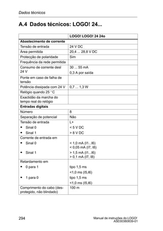 Manual de instruções do LOGO!
A5E00380839-01
294
A.4 Dados técnicos: LOGO! 24...
LOGO! LOGO! 24 24o
Abastecimento de corrente
Tensão de entrada 24 V DC
Área permitida 20,4 ... 28,8 V DC
Protecção de polaridade Sim
Frequência da rede permitida
Consumo de corrente desl
24 V
30 ... 55 mA
0,3 A por saída
Ponte em caso de falha de
tensão
Potência dissipada com 24 V 0,7 ... 1,3 W
Relógio quando 25 _C
Exactidão da marcha do
tempo real do relógio
Entradas digitais
Número 8
Separação de potencial Não
Tensão de entrada L+
S Sinal 0  5 V DCSinal 0
S Sinal 1
 5 V DC
 8 V DC
Corrente de entrada em
S Sinal 0  1,0 mA (I1...I6)
 0,05 mA (I7, I8)
S Sinal 1
 0,05 mA (I7, I8)
 1,5 mA (I1...I6)
 0,1 mA (I7, I8)
Retardamento em
S 0 para 1 tipo 1,5 ms
1,0 ms (I5,I6)
S 1 para 0
1,0 ms (I5,I6)
tipo 1,5 ms
1,0 ms (I5,I6)
Comprimento do cabo (des-
protegido, não blindado)
100 m
Dados técnicos
 