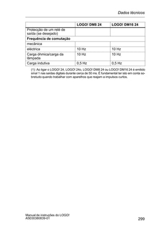 299
Manual de instruções do LOGO!
A5E00380839-01
LOGO! DM16 24LOGO! DM8 24
Protecção de um relé de
saída (se desejado)
Frequência de comutação
mecânica
eléctrica 10 Hz 10 Hz
Carga óhmica/carga da
lâmpada
10 Hz 10 Hz
Carga indutiva 0,5 Hz 0,5 Hz
(1): Ao ligar o LOGO! 24, LOGO! 24o, LOGO! DM8 24 ou LOGO! DM16 24 é emitido
sinal 1 nas saídas digitais durante cerca de 50 ms. É fundamental ter isto em conta so-
bretudo quando trabalhar com aparelhos que reajam a impulsos curtos.
Dados técnicos
 