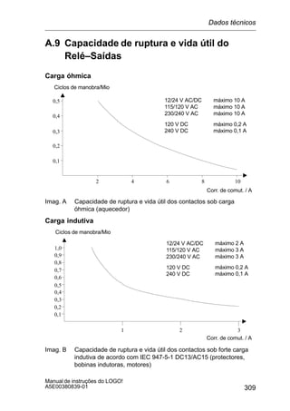 309
Manual de instruções do LOGO!
A5E00380839-01
A.9 Capacidade de ruptura e vida útil do
Relé–Saídas
Carga óhmica
Ciclos de manobra/Mio
Corr. de comut. / A
0,1
0,2
0,3
0,4
0,5
2 4 6 8 10
máximo 10 A
máximo 10 A
máximo 10 A
máximo 0,2 A
máximo 0,1 A
12/24 V AC/DC
115/120 V AC
230/240 V AC
120 V DC
240 V DC
Imag. A Capacidade de ruptura e vida útil dos contactos sob carga
óhmica (aquecedor)
Carga indutiva
Ciclos de manobra/Mio
Corr. de comut. / A
0,1
0,2
0,3
0,4
0,5
321
0,6
0,7
0,8
0,9
1,0
máximo 2 A
máximo 3 A
máximo 3 A
máximo 0,2 A
máximo 0,1 A
12/24 V AC/DC
115/120 V AC
230/240 V AC
120 V DC
240 V DC
Imag. B Capacidade de ruptura e vida útil dos contactos sob forte carga
indutiva de acordo com IEC 947-5-1 DC13/AC15 (protectores,
bobinas indutoras, motores)
Dados técnicos
 