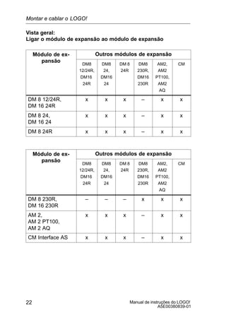 Manual de instruções do LOGO!
A5E00380839-01
22
Vista geral:
Ligar o módulo de expansão ao módulo de expansão
Módulo de ex-
pansão
Outros módulos de expansão
pansão
DM8
12/24R,
DM16
24R
DM8
24,
DM16
24
DM 8
24R
DM8
230R,
DM16
230R
AM2,
AM2
PT100,
AM2
AQ
CM
DM 8 12/24R,
DM 16 24R
x x x – x x
DM 8 24,
DM 16 24
x x x – x x
DM 8 24R x x x – x x
Módulo de ex-
pansão
Outros módulos de expansão
pansão
DM8
12/24R,
DM16
24R
DM8
24,
DM16
24
DM 8
24R
DM8
230R,
DM16
230R
AM2,
AM2
PT100,
AM2
AQ
CM
DM 8 230R,
DM 16 230R
– – – x x x
AM 2,
AM 2 PT100,
AM 2 AQ
x x x – x x
CM Interface AS x x x – x x
Montar e cablar o LOGO!
 