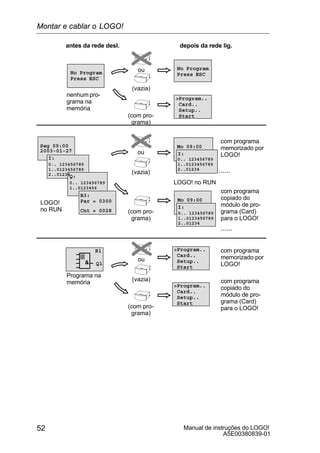 Manual de instruções do LOGO!
A5E00380839-01
52
2002-01-31
Mo 09:00
2002-01-31
Mo 09:00
Program..
Card..
Setup..
Start
com programa
memorizado por
LOGO!

B1
Q1
nenhum pro-
grama na
memória
(vazia)
(com pro-
grama)
ou
LOGO!
no RUN
(vazia)
(com pro-
grama)
ou
Programa na
memória (vazia)
ou
com programa
copiado do
módulo de pro-
grama (Card)
para o LOGO!
antes da rede desl. depois da rede lig.
(com pro-
grama)
com programa
memorizado por
LOGO!
com programa
copiado do
módulo de pro-
grama (Card)
para o LOGO!
2003-01-27
Seg 09:00
......
......
Program..
Card..
Setup..
Start
Program..
Card..
Setup..
Start
No Program
Press ESC
LOGO! no RUN
No Program
Press ESC
2002-01-31
Mo 09:00
I:
0.. 123456789
1..0123456789
2..01234
Q:
0.. 123456789
1..0123456
0.. 123456789
1..0123456789
2..01234
I:
B3:
Cnt = 0028
Par = 0300
0.. 123456789
1..0123456789
2..01234
I:
Montar e cablar o LOGO!
 
