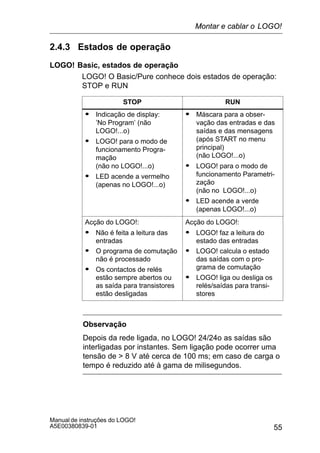55
Manual de instruções do LOGO!
A5E00380839-01
2.4.3 Estados de operação
LOGO! Basic, estados de operação
LOGO! O Basic/Pure conhece dois estados de operação:
STOP e RUN
STOP RUN
S Indicação de display:
’No Program’ (não
LOGO!...o)
S LOGO! para o modo de
funcionamento Progra-
mação
(não no LOGO!...o)
S LED acende a vermelho
(apenas no LOGO!...o)
S Máscara para a obser-
vação das entradas e das
saídas e das mensagens
(após START no menu
principal)
(não LOGO!...o)
S LOGO! para o modo de
funcionamento Parametri-
zação
(não no LOGO!...o)
S LED acende a verde
(apenas LOGO!...o)
Acção do LOGO!:
S Não é feita a leitura das
entradas
S O programa de comutação
não é processado
S Os contactos de relés
estão sempre abertos ou
as saída para transistores
estão desligadas
Acção do LOGO!:
S LOGO! faz a leitura do
estado das entradas
S LOGO! calcula o estado
das saídas com o pro-
grama de comutação
S LOGO! liga ou desliga os
relés/saídas para transi-
stores
Observação
Depois da rede ligada, no LOGO! 24/24o as saídas são
interligadas por instantes. Sem ligação pode ocorrer uma
tensão de  8 V até cerca de 100 ms; em caso de carga o
tempo é reduzido até à gama de milisegundos.
Montar e cablar o LOGO!
 