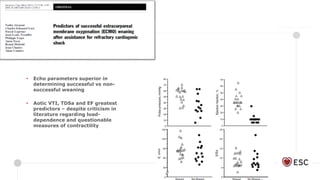 • Echo parameters superior in
determining successful vs non-
successful weaning
• Aotic VTI, TDSa and EF greatest
predictors – despite criticism in
literature regarding load-
dependence and questionable
measures of contractility
Int Care Med 2011
Echo parameters
 
