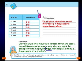6  ο C 2  ο C 2  ο C 2  ο C 2  ο C 2  ο C Όταν ένα υγρό δίνει θερμότητα, κάποια στιγμή ένα μέρος του αλλάζει φυσική κατάσταση και γίνεται στερεό. Το φαινόμενο αυτό ονομάζεται πήξη. Όσο διαρκεί η πήξη, η θερμοκρασία είναι σταθερή. Όση ώρα το νερό γίνεται σιγά σιγά πάγος, η θερμοκρασία παραμένει σταθερή. 