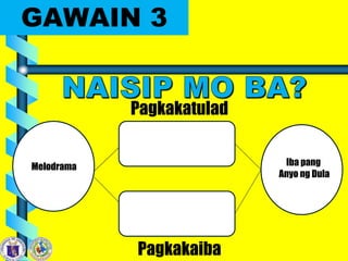 GAWAIN 3
Pagkakatulad
Pagkakaiba
Iba pang
Anyo ng Dula
Melodrama
 