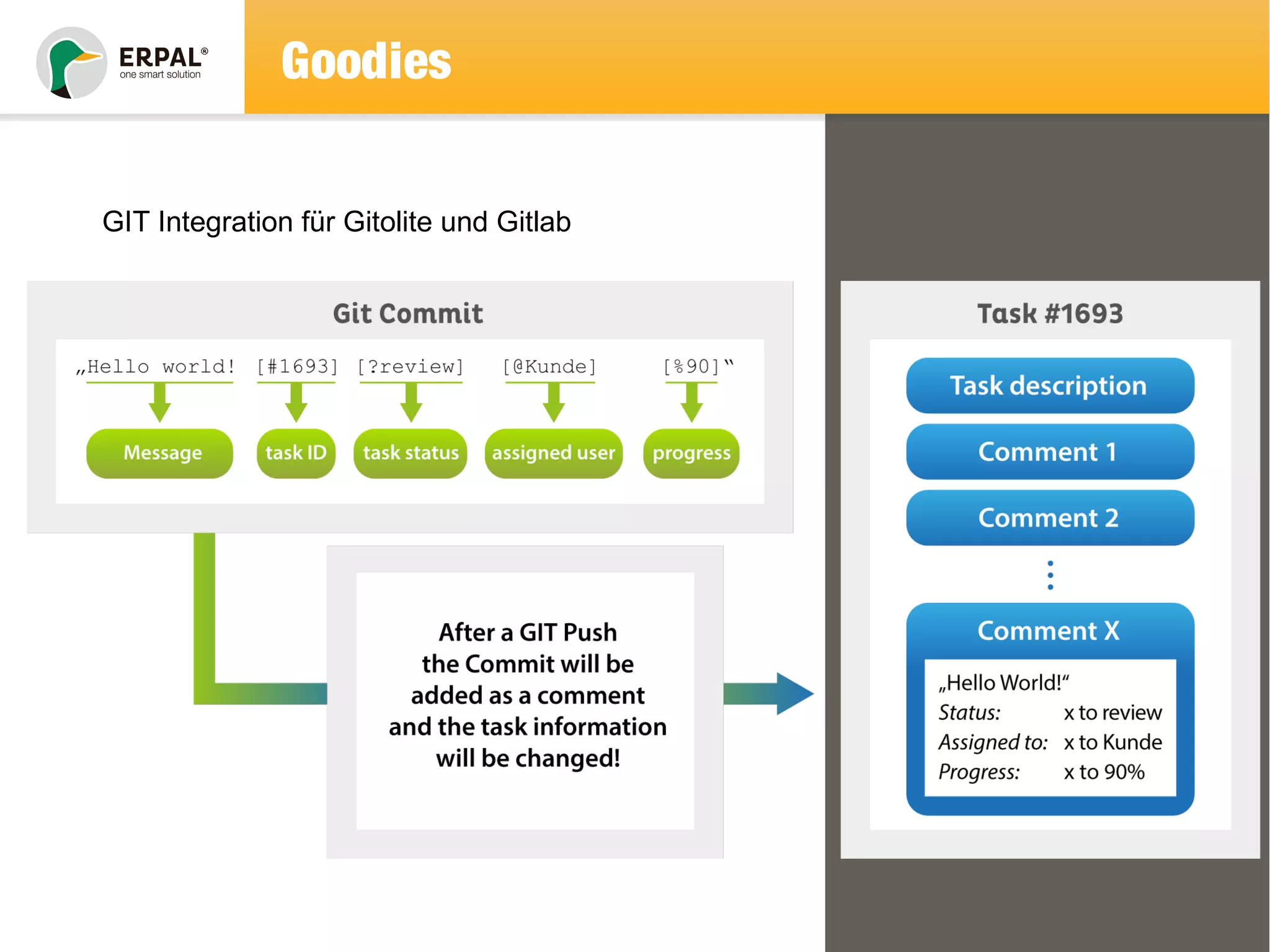 Goodies 
GIT Integration für Gitolite und Gitlab 
 