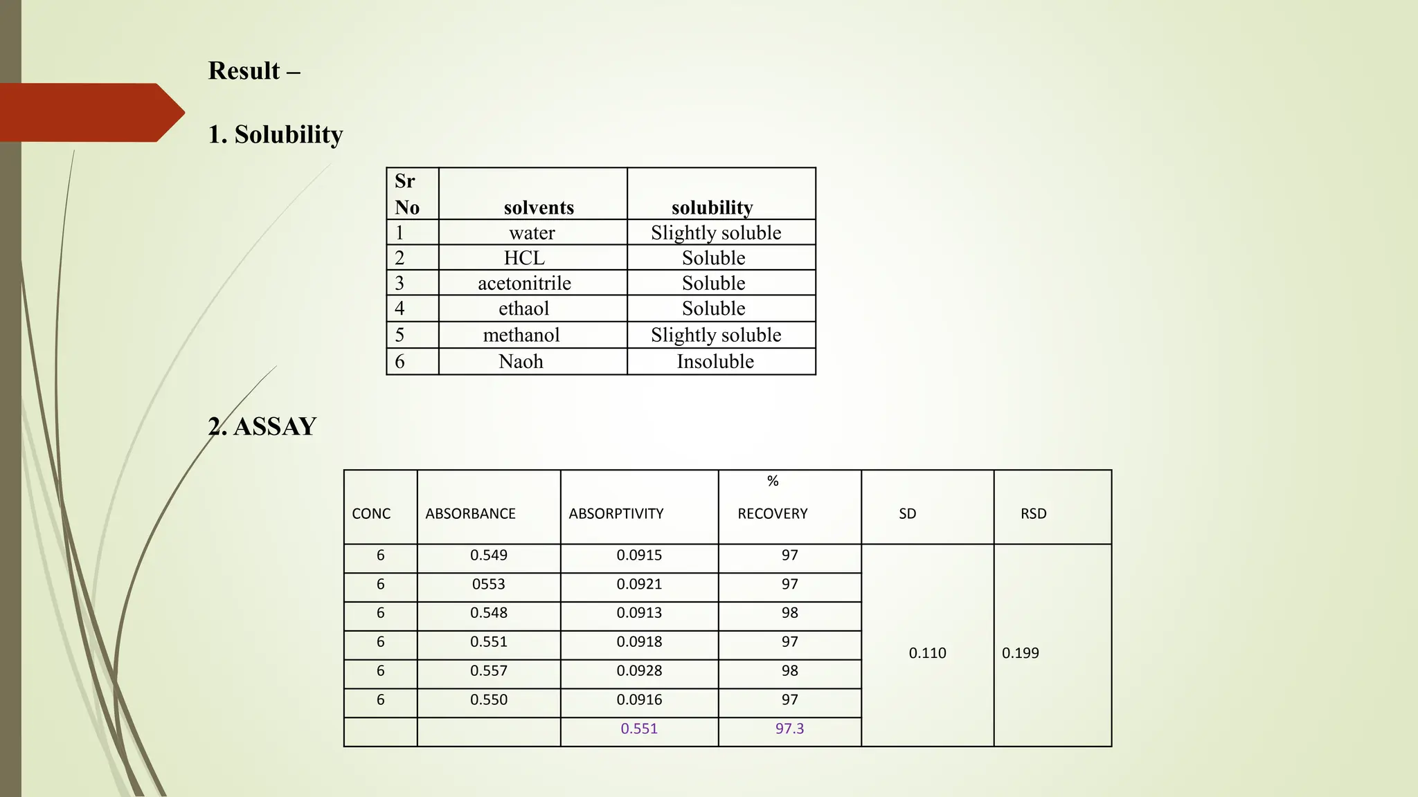 Result –
1. Solubility
Sr
No solvents solubility
1 water Slightly soluble
2 HCL Soluble
3 acetonitrile Soluble
4 ethaol Soluble
5 methanol Slightly soluble
6 Naoh Insoluble
2. ASSAY
CONC ABSORBANCE ABSORPTIVITY
%
RECOVERY SD RSD
6 0.549 0.0915 97
0.110 0.199
6 0553 0.0921 97
6 0.548 0.0913 98
6 0.551 0.0918 97
6 0.557 0.0928 98
6 0.550 0.0916 97
0.551 97.3
 