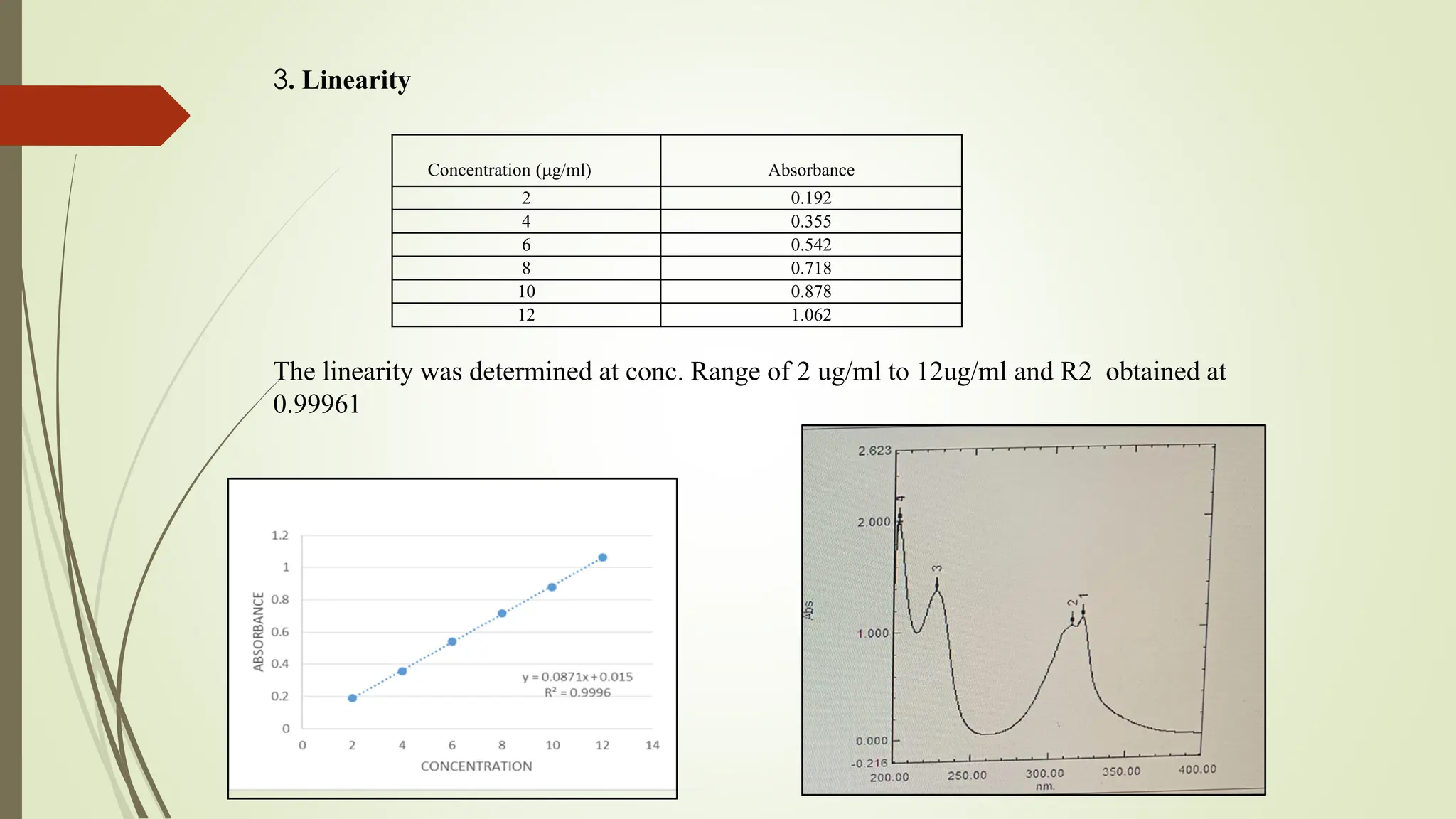 Concentration (g/ml) Absorbance
2 0.192
4 0.355
6 0.542
8 0.718
10 0.878
12 1.062
The linearity was determined at conc. Range of 2 ug/ml to 12ug/ml and R2 obtained at
0.99961
3. Linearity
 