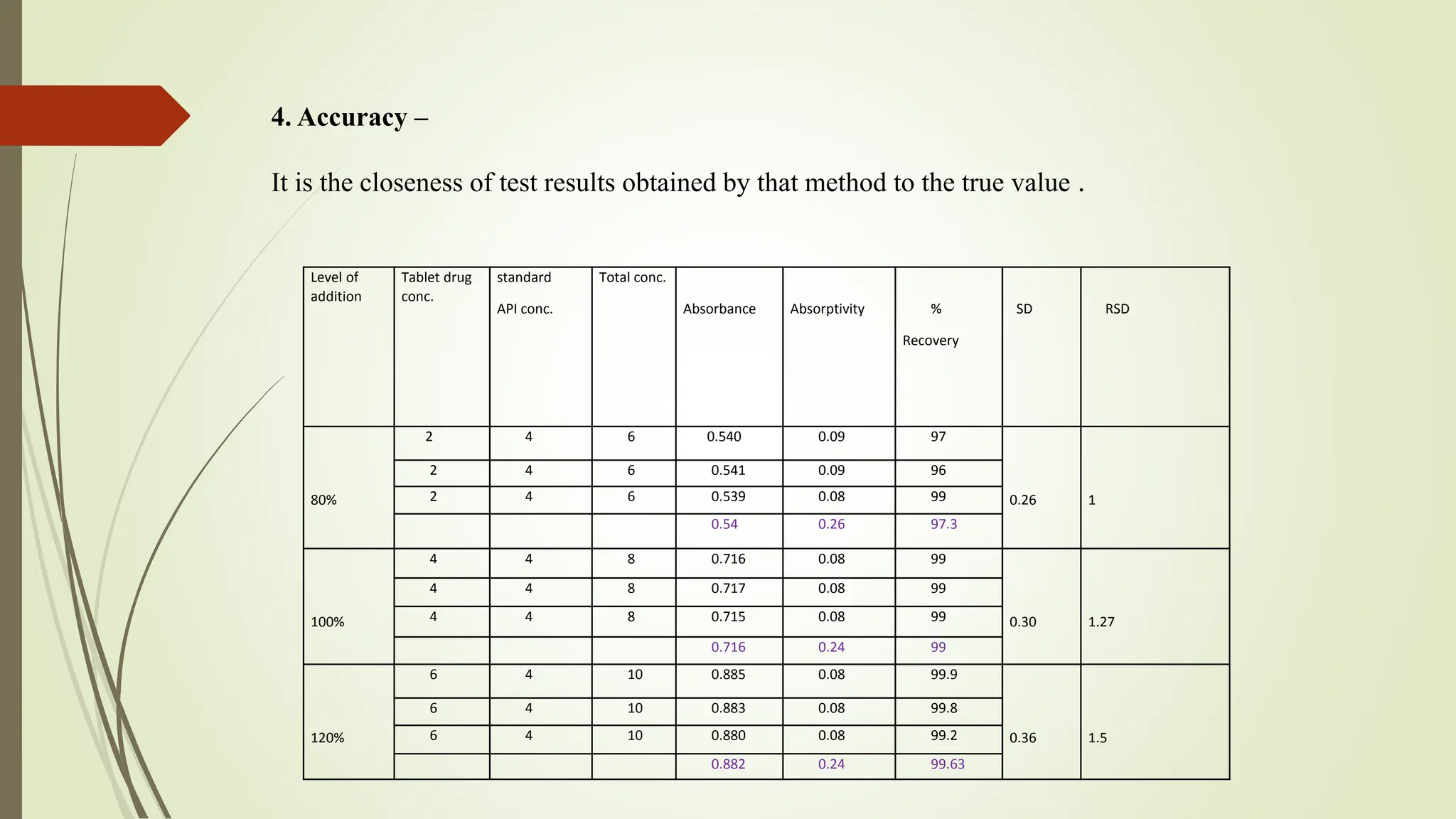 Level of
addition
Tablet drug
conc.
standard
API conc.
Total conc.
Absorbance Absorptivity %
Recovery
SD RSD
80%
2 4 6 0.540 0.09 97
0.26 1
2 4 6 0.541 0.09 96
2 4 6 0.539 0.08 99
0.54 0.26 97.3
100%
4 4 8 0.716 0.08 99
0.30 1.27
4 4 8 0.717 0.08 99
4 4 8 0.715 0.08 99
0.716 0.24 99
120%
6 4 10 0.885 0.08 99.9
0.36 1.5
6 4 10 0.883 0.08 99.8
6 4 10 0.880 0.08 99.2
0.882 0.24 99.63
4. Accuracy –
It is the closeness of test results obtained by that method to the true value .
 