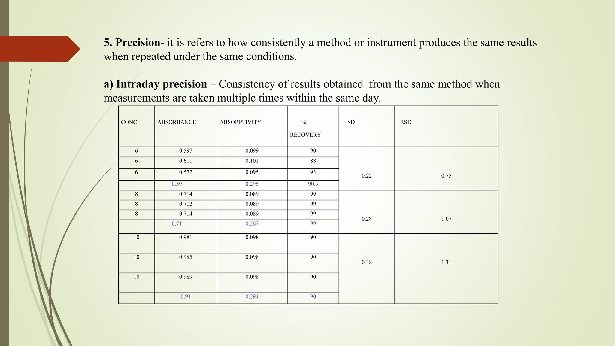 CONC. ABSORBANCE ABSORPTIVITY %
RECOVERY
SD RSD
6 0.597 0.099 90
0.22 0.75
6 0.611 0.101 88
6 0.572 0.095 93
0.59 0.295 90.3
8 0.714 0.089 99
0.28 1.07
8 0.712 0.089 99
8 0.714 0.089 99
0.71 0.267 99
10 0.981 0.098 90
0.38 1.31
10 0.985 0.098 90
10 0.989 0.098 90
0.91 0.294 90
5. Precision- it is refers to how consistently a method or instrument produces the same results
when repeated under the same conditions.
a) Intraday precision – Consistency of results obtained from the same method when
measurements are taken multiple times within the same day.
 