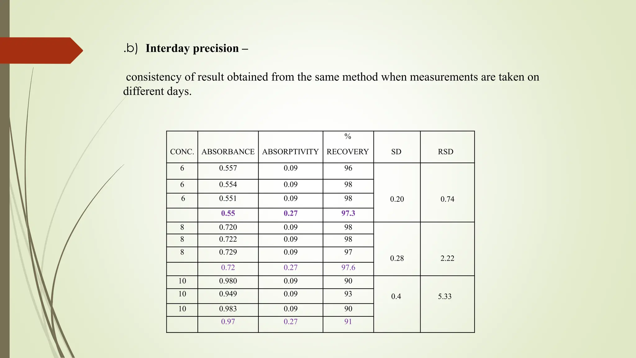 CONC. ABSORBANCE ABSORPTIVITY
%
RECOVERY SD RSD
6 0.557 0.09 96
0.20 0.74
6 0.554 0.09 98
6 0.551 0.09 98
0.55 0.27 97.3
8 0.720 0.09 98
0.28 2.22
8 0.722 0.09 98
8 0.729 0.09 97
0.72 0.27 97.6
10 0.980 0.09 90
0.4 5.33
10 0.949 0.09 93
10 0.983 0.09 90
0.97 0.27 91
.b) Interday precision –
consistency of result obtained from the same method when measurements are taken on
different days.
 