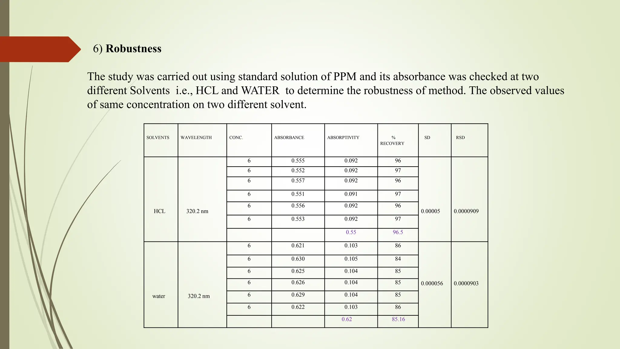 SOLVENTS WAVELENGTH CONC. ABSORBANCE ABSORPTIVITY %
RECOVERY
SD RSD
HCL 320.2 nm
6 0.555 0.092 96
0.00005 0.0000909
6 0.552 0.092 97
6 0.557 0.092 96
6 0.551 0.091 97
6 0.556 0.092 96
6 0.553 0.092 97
0.55 96.5
water 320.2 nm
6 0.621 0.103 86
0.000056 0.0000903
6 0.630 0.105 84
6 0.625 0.104 85
6 0.626 0.104 85
6 0.629 0.104 85
6 0.622 0.103 86
0.62 85.16
6) Robustness
The study was carried out using standard solution of PPM and its absorbance was checked at two
different Solvents i.e., HCL and WATER to determine the robustness of method. The observed values
of same concentration on two different solvent.
 