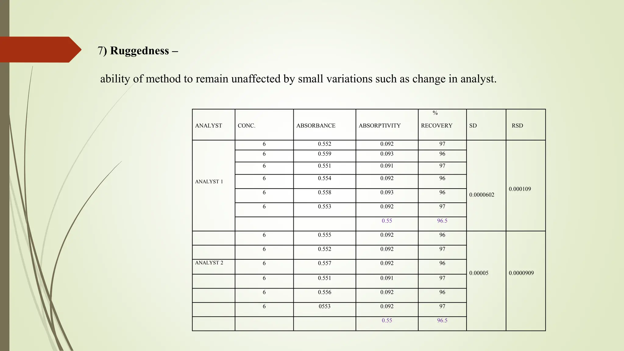 ANALYST CONC. ABSORBANCE ABSORPTIVITY
%
RECOVERY SD RSD
ANALYST 1
6 0.552 0.092 97
0.0000602
0.000109
6 0.559 0.093 96
6 0.551 0.091 97
6 0.554 0.092 96
6 0.558 0.093 96
6 0.553 0.092 97
0.55 96.5
6 0.555 0.092 96
0.00005 0.0000909
6 0.552 0.092 97
ANALYST 2 6 0.557 0.092 96
6 0.551 0.091 97
6 0.556 0.092 96
6 0553 0.092 97
0.55 96.5
7) Ruggedness –
ability of method to remain unaffected by small variations such as change in analyst.
 