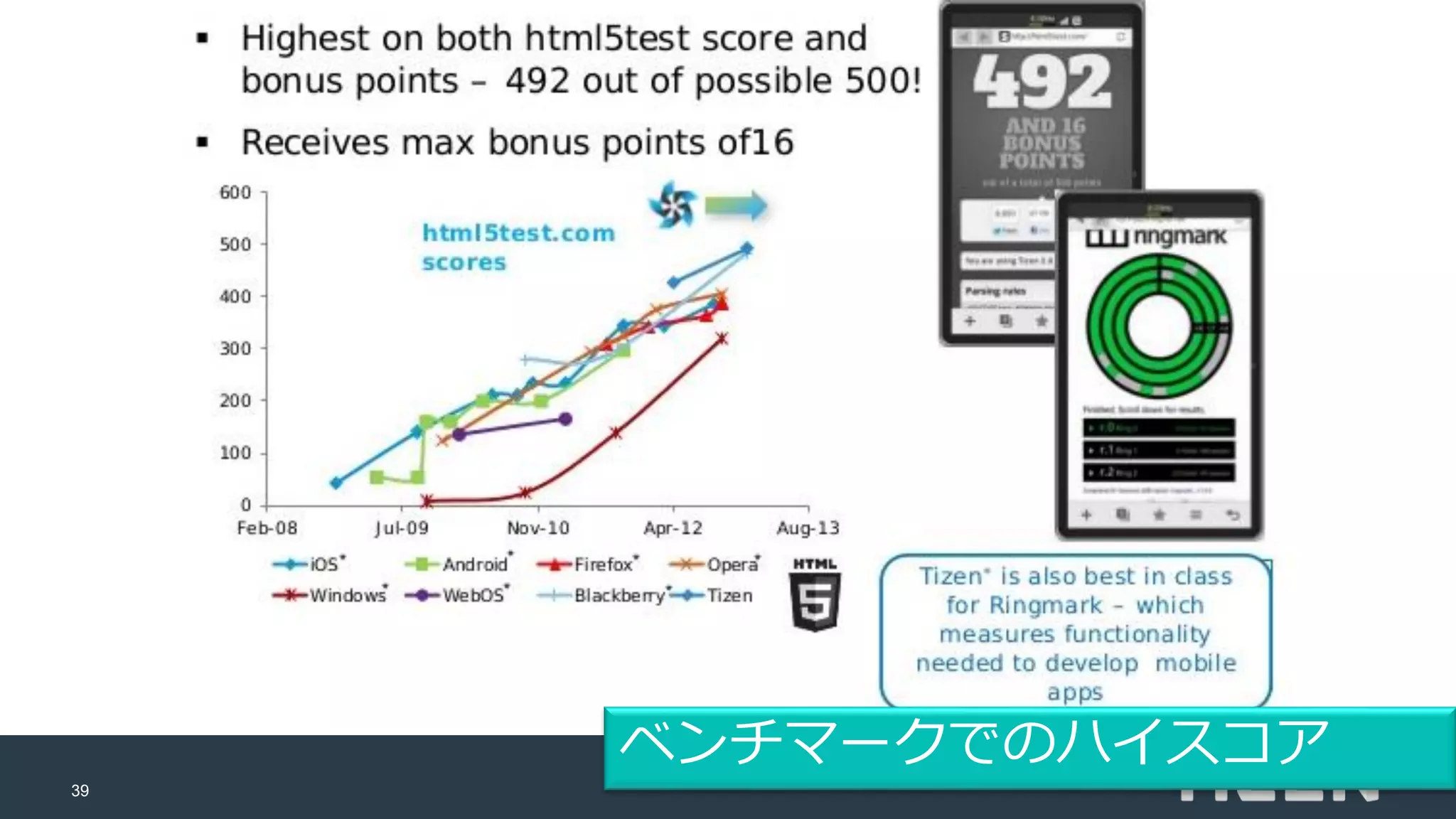 39
ベンチマークでのハイスコア
 