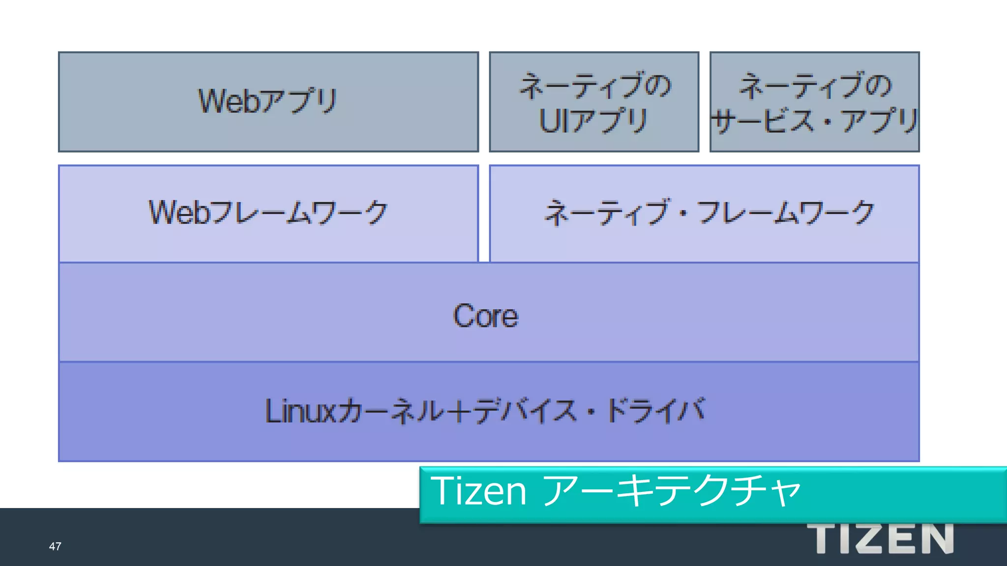 47
Tizen アーキテクチャ
 