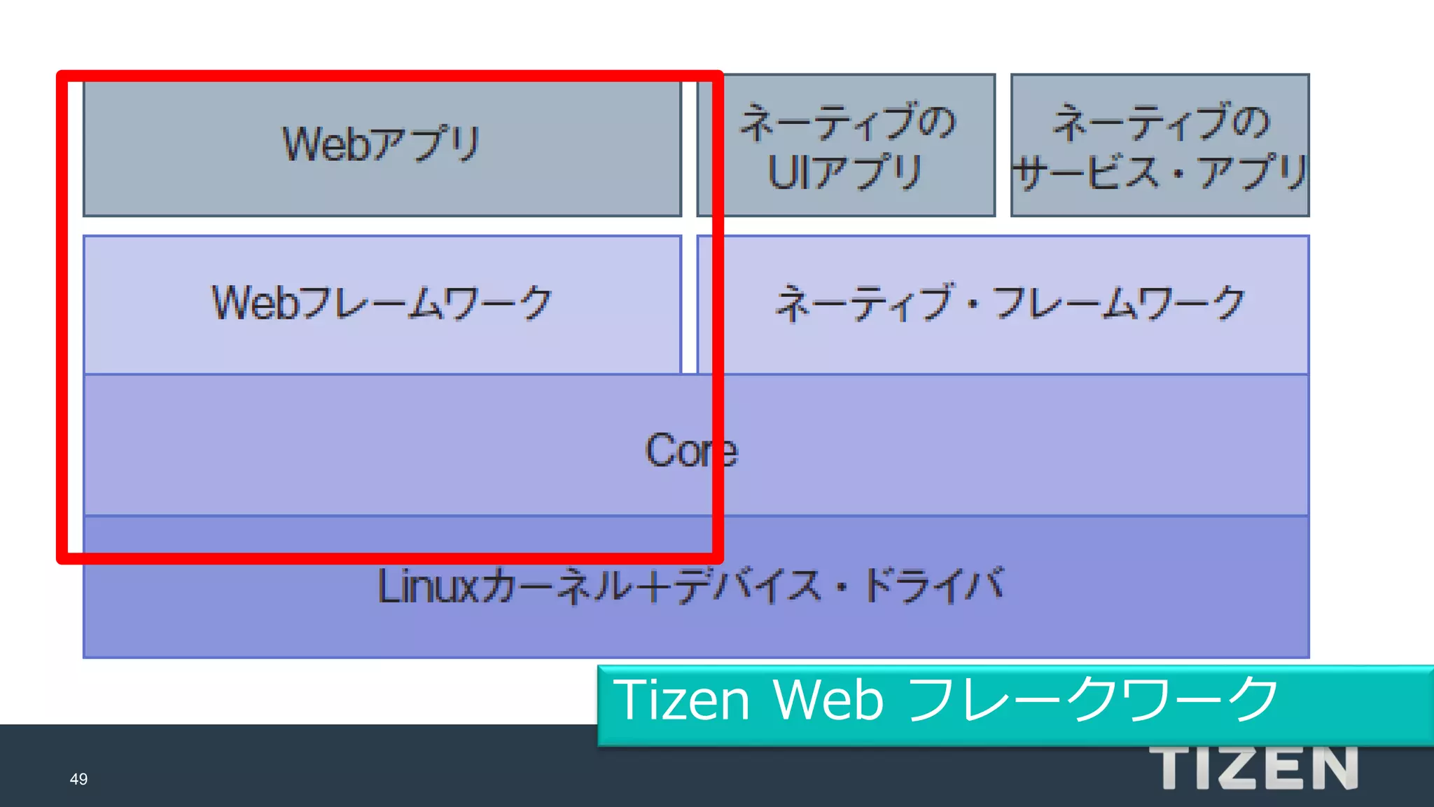 49
Tizen Web フレークワーク
 