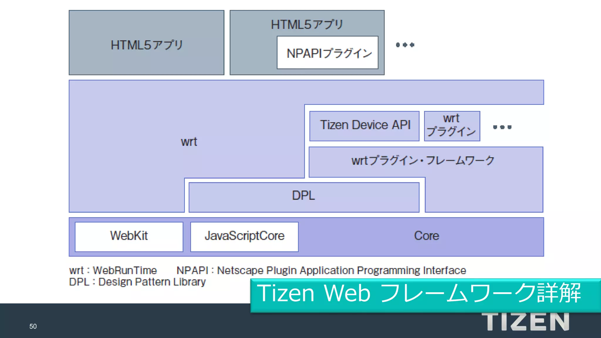 50
Tizen Web フレームワーク詳解
 