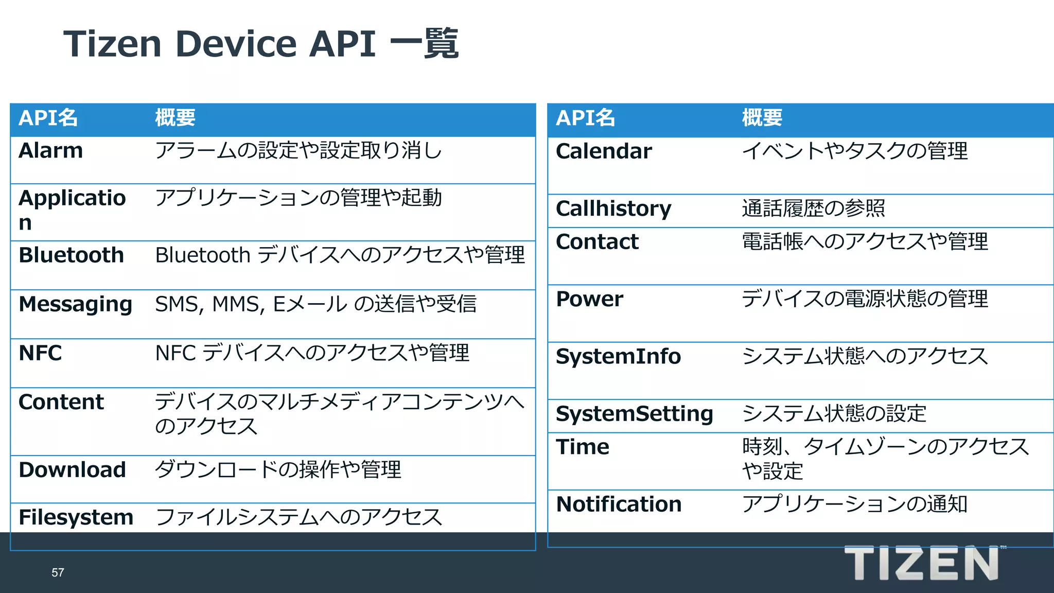57
Tizen Device API 一覧
API名 概要
Alarm アラームの設定や設定取り消し
Applicatio
n
アプリケーションの管理や起動
Bluetooth Bluetooth デバイスへのアクセスや管理
Messaging SMS, MMS, Eメール の送信や受信
NFC NFC デバイスへのアクセスや管理
Content デバイスのマルチメディアコンテンツへ
のアクセス
Download ダウンロードの操作や管理
Filesystem ファイルシステムへのアクセス
API名 概要
Calendar イベントやタスクの管理
Callhistory 通話履歴の参照
Contact 電話帳へのアクセスや管理
Power デバイスの電源状態の管理
SystemInfo システム状態へのアクセス
SystemSetting システム状態の設定
Time 時刻、タイムゾーンのアクセス
や設定
Notification アプリケーションの通知
 