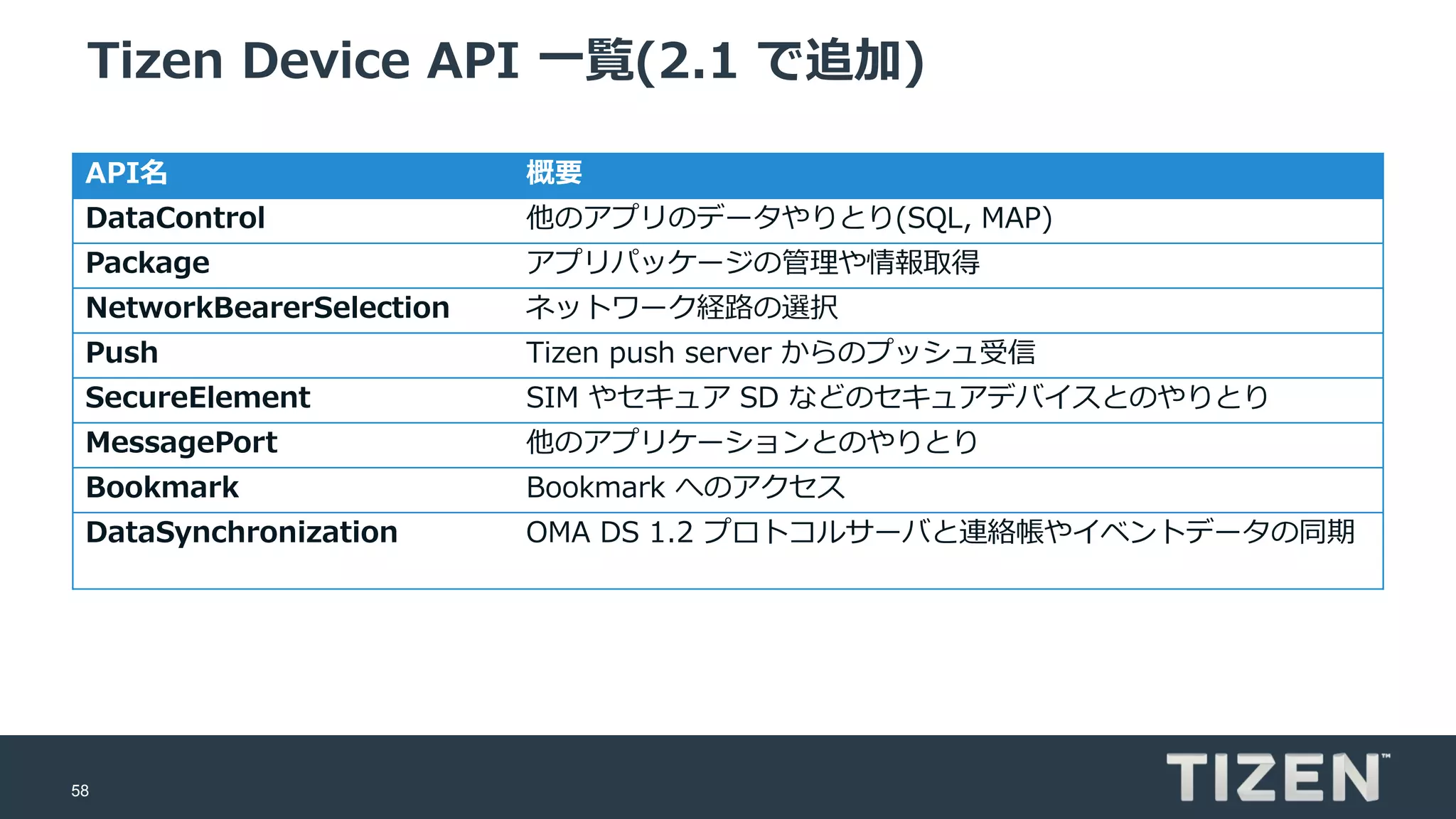 58
Tizen Device API 一覧(2.1 で追加)
API名 概要
DataControl 他のアプリのデータやりとり(SQL, MAP)
Package アプリパッケージの管理や情報取得
NetworkBearerSelection ネットワーク経路の選択
Push Tizen push server からのプッシュ受信
SecureElement SIM やセキュア SD などのセキュアデバイスとのやりとり
MessagePort 他のアプリケーションとのやりとり
Bookmark Bookmark へのアクセス
DataSynchronization OMA DS 1.2 プロトコルサーバと連絡帳やイベントデータの同期
 