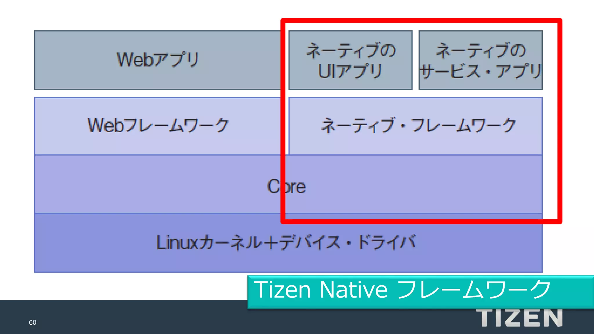 60
Tizen Native フレームワーク
 