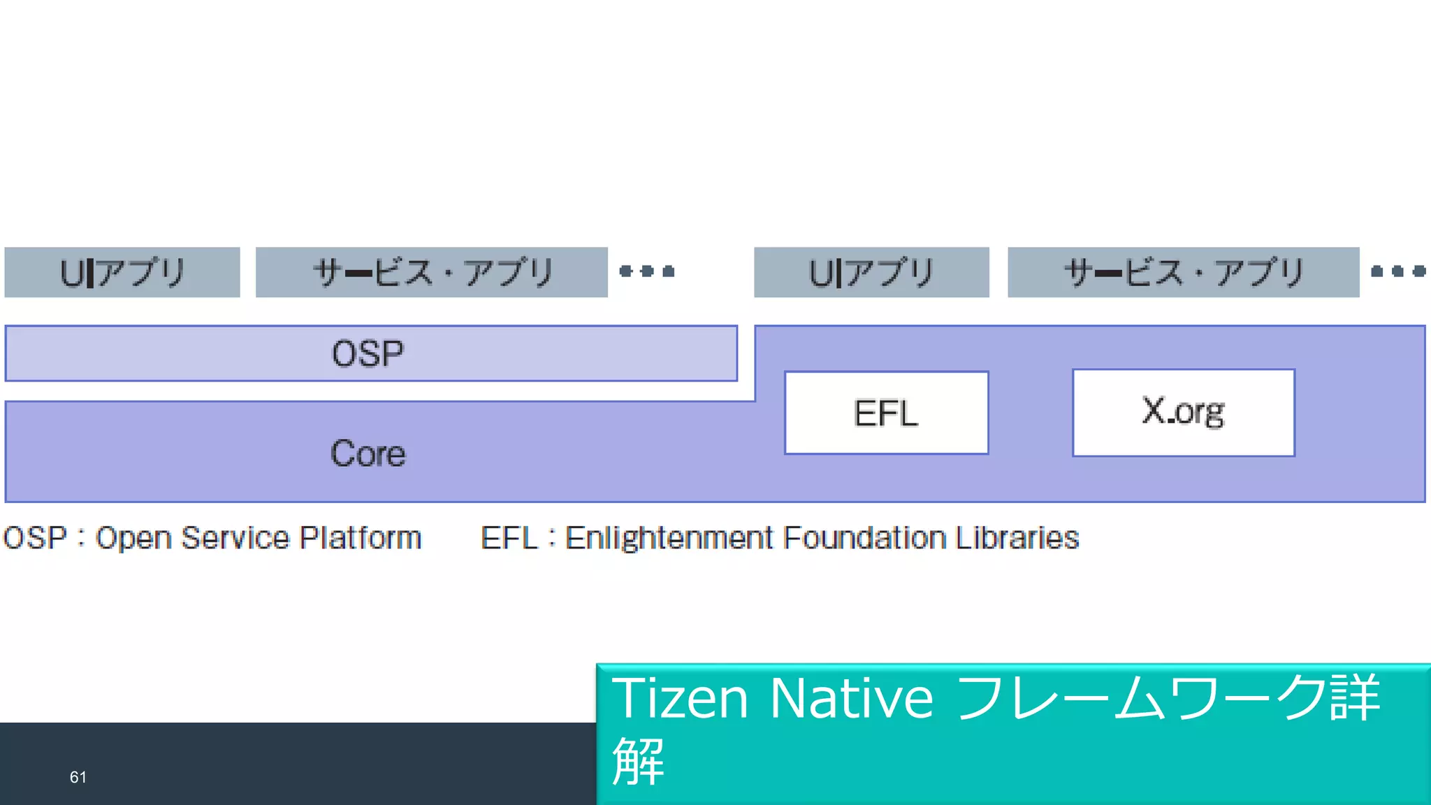 61
Tizen Native フレームワーク詳
解
 