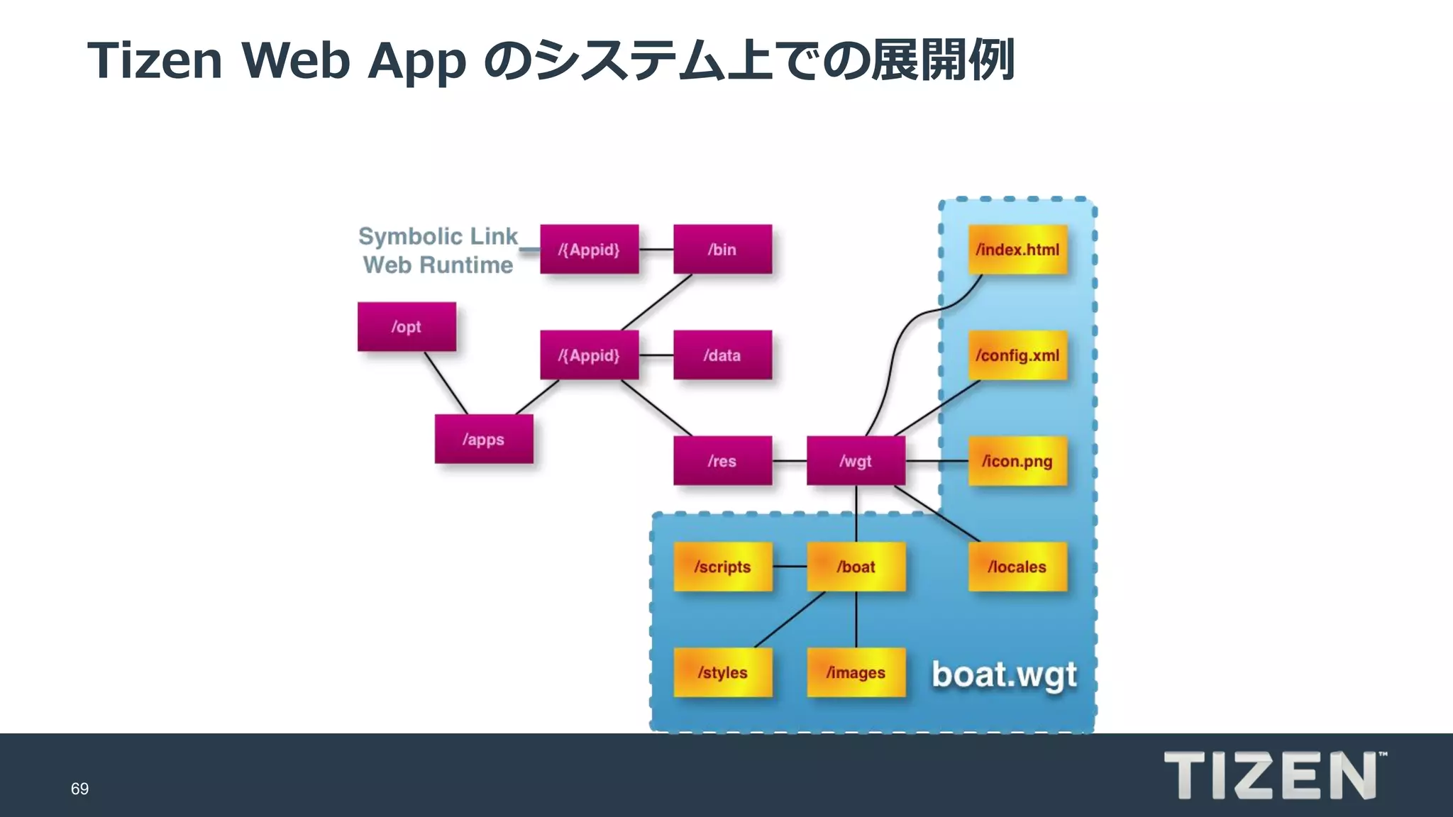 69
Tizen Web App のシステム上での展開例
 
