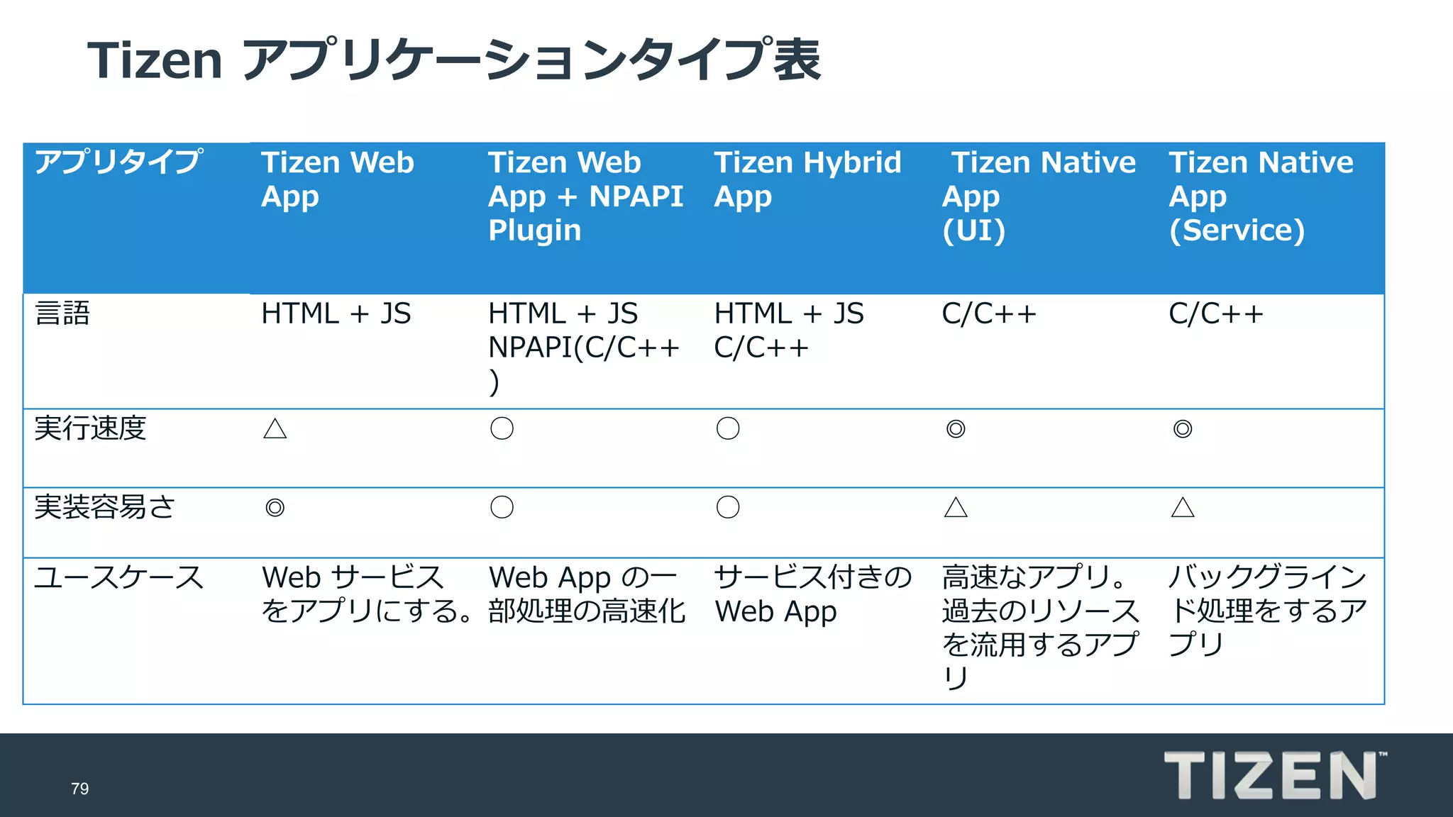 79
Tizen アプリケーションタイプ表
アプリタイプ Tizen Web
App
Tizen Web
App + NPAPI
Plugin
Tizen Hybrid
App
Tizen Native
App
(UI)
Tizen Native
App
(Service)
言語 HTML + JS HTML + JS
NPAPI(C/C++
)
HTML + JS
C/C++
C/C++ C/C++
実行速度 △ ○ ○ ◎ ◎
実装容易さ ◎ ○ ○ △ △
ユースケース Web サービス
をアプリにする。
Web App の一
部処理の高速化
サービス付きの
Web App
高速なアプリ。
過去のリソース
を流用するアプ
リ
バックグライン
ド処理をするア
プリ
 