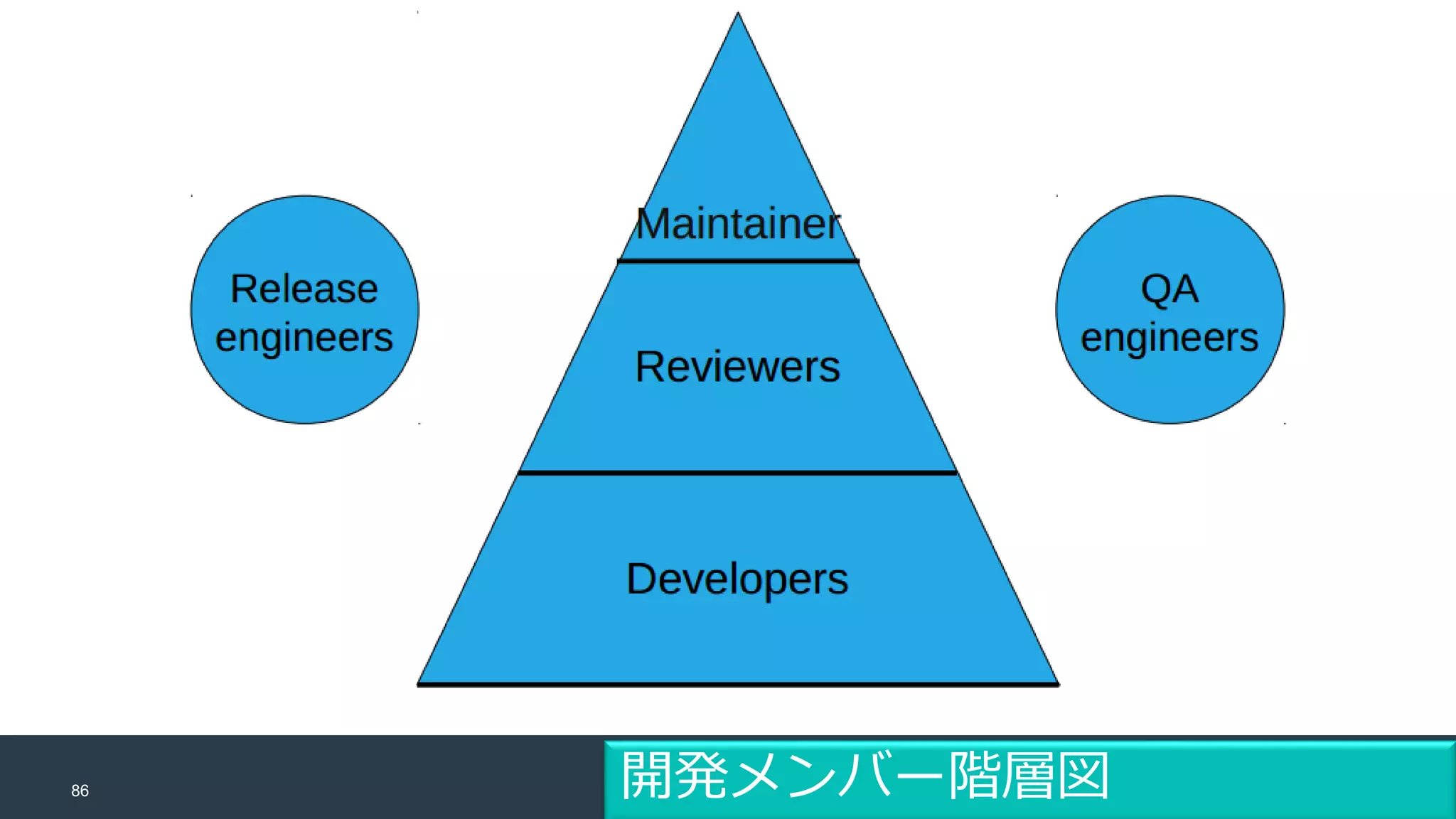 86 開発メンバー階層図
 