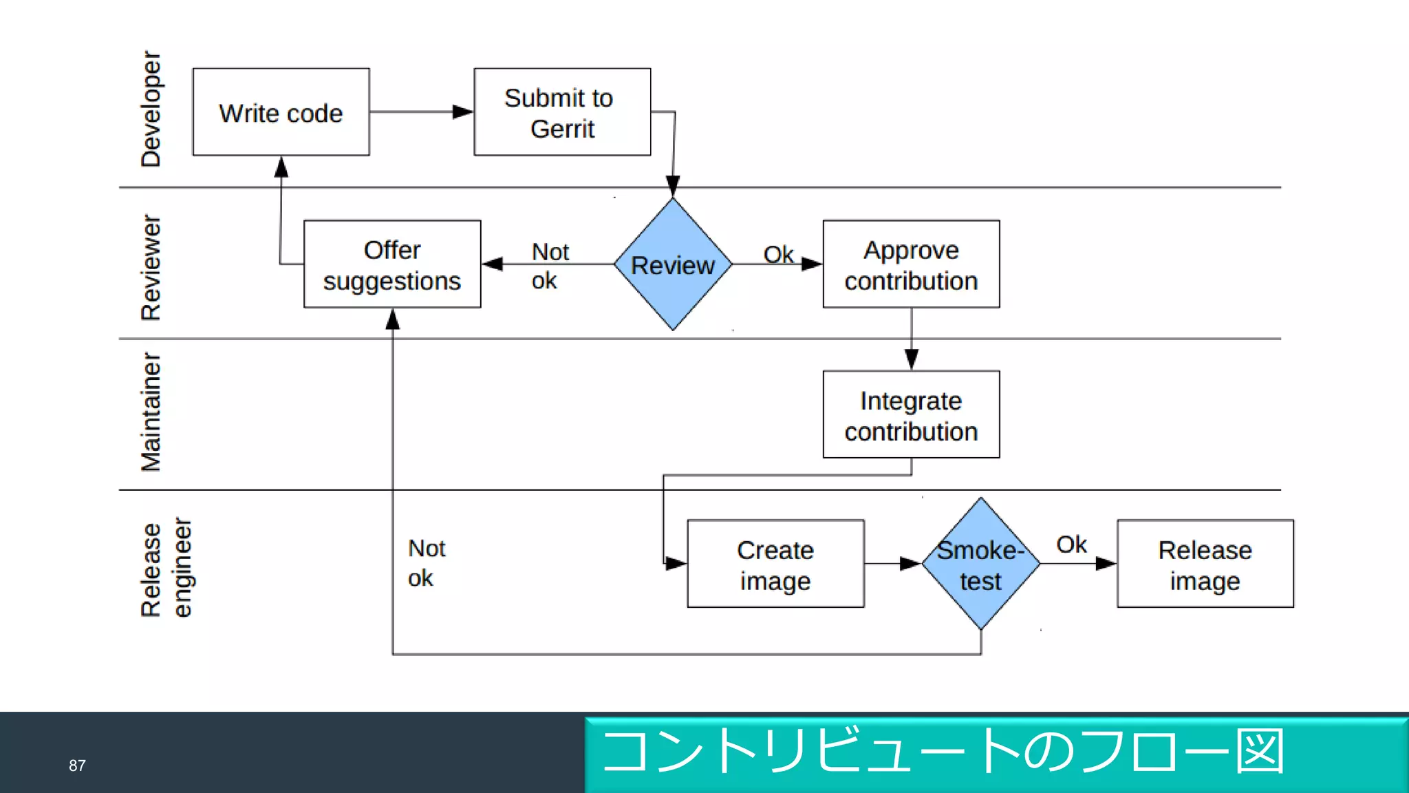 87 コントリビュートのフロー図
 