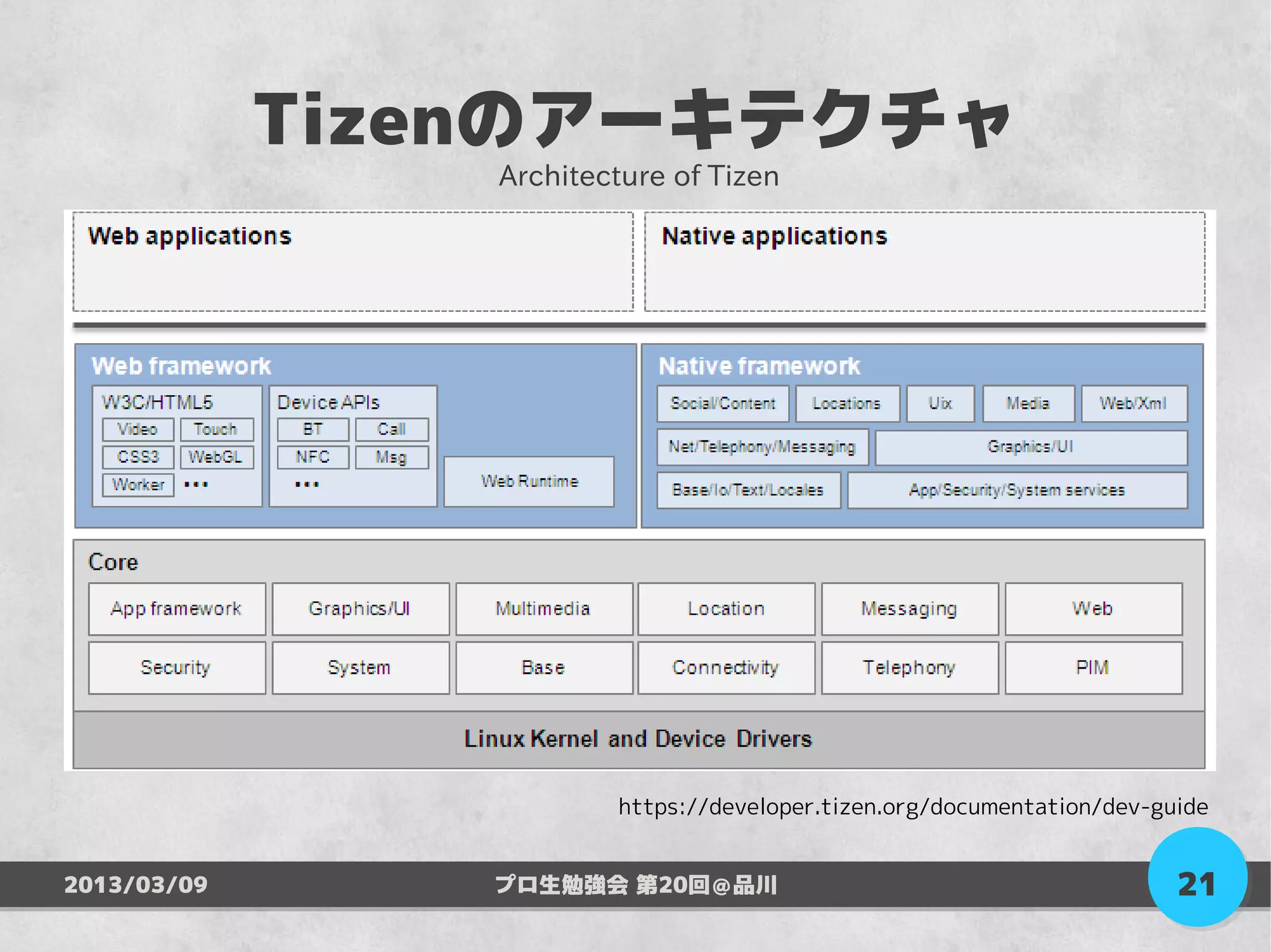 Tizenのアーキテクチャ
                 Architecture of Tizen




                         https://developer.tizen.org/documentation/dev-guide


2013/03/09       プロ生勉強会 第20回＠品川                                          21
 