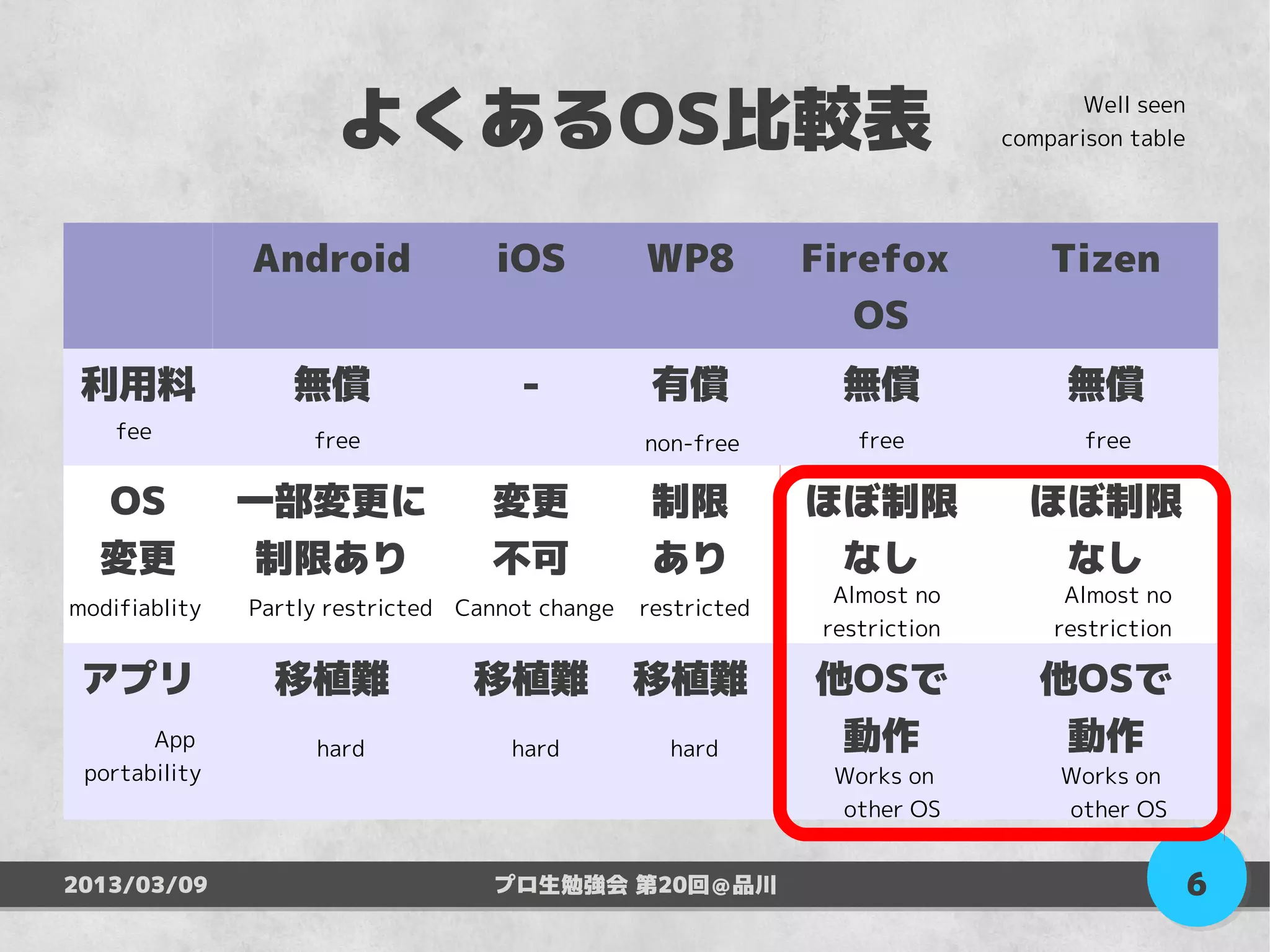 よくあるOS比較表                                                     Well seen
                                                                             comparison table




               Android             iOS           WP8          Firefox            Tizen
                                                                 OS
 利用料              無償                  -           有償            無償                無償
    fee             free                                          free              free
                                                 non-free

  OS           一部変更に               変更             制限          ほぼ制限             ほぼ制限
  変更            制限あり               不可             あり           なし               なし
                                                                Almost no         Almost no
modifiablity   Partly restricted Cannot change   restricted
                                                               restriction       restriction

 アプリ             移植難              移植難            移植難          他OSで              他OSで
       App          hard             hard          hard        動作                動作
 portability                                                    Works on          Works on
                                                                other OS          other OS


2013/03/09                         プロ生勉強会 第20回＠品川                                               6
 