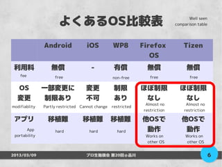 よくあるOS比較表                                                     Well seen
                                                                             comparison table




               Android             iOS           WP8          Firefox            Tizen
                                                                 OS
 利用料              無償                  -           有償            無償                無償
    fee             free                                          free              free
                                                 non-free

  OS           一部変更に               変更             制限          ほぼ制限             ほぼ制限
  変更            制限あり               不可             あり           なし               なし
                                                                Almost no         Almost no
modifiablity   Partly restricted Cannot change   restricted
                                                               restriction       restriction

 アプリ             移植難              移植難            移植難          他OSで              他OSで
       App          hard             hard          hard        動作                動作
 portability                                                    Works on          Works on
                                                                other OS          other OS


2013/03/09                         プロ生勉強会 第20回＠品川                                               6
 