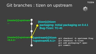 Git branches : tizen on upstream
{master}@upstream
<0.4.1>
{tizen}@tizen
packaging: Initial packaging on 0.4.1
Bug-Tizen: ...