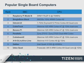 7 
Popular Single Board Computers 
Rank SBC CPU 
1 Raspberry Pi Model B ARM1176JZF-S @ 700MHz 
2 BeagleBone Black AM335x 1GHz ARM® Cortex-A8 
3 Odroid-U3 1.7GHz Exynos4412 Prime Cortex-A9 Quad-core 
4 CubieTruck Allwinner A20 ARM Cortex-A7 @ 1GHz dual-core 
5 Banana Pi Allwinner A20 ARM Cortex-A7 @ 1GHz dual-core 
6 Parallella Zynq Z7010 / Zynq Z7020 Dual ARM Cortex 
7 Cubieboard2 Allwinner A20 ARM Cortex-A7 @ 1GHz dual-core 
8 A10-OLinuXino-Lime Allwinner A10 Cortex-A8 @ 1GHz 
9 Galileo Intel Quark X1000 @ 400MHz 
10 Udoo Quad Freescale i.MX 6 ARM Cortex-A9 Quad core @ 1GHz 
 