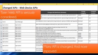 Tizen Web API is seriously
considered.




                             Many API is changed. And more
                             improved
 
