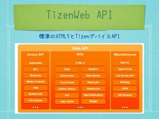 TizenWeb API
標準のHTML5とTizenデバイスAPI
 