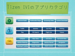 Tizen IVIのアプリカテゴリ
 