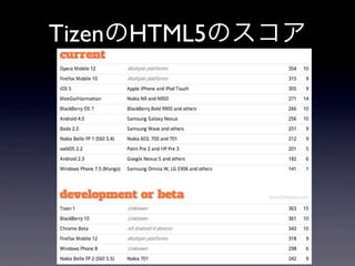 TizenのHTML5のスコア
 