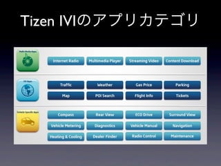 Tizen IVIのアプリカテゴリ
 
