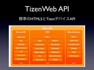 TizenWeb API
標準のHTML5とTizenデバイスAPI
 