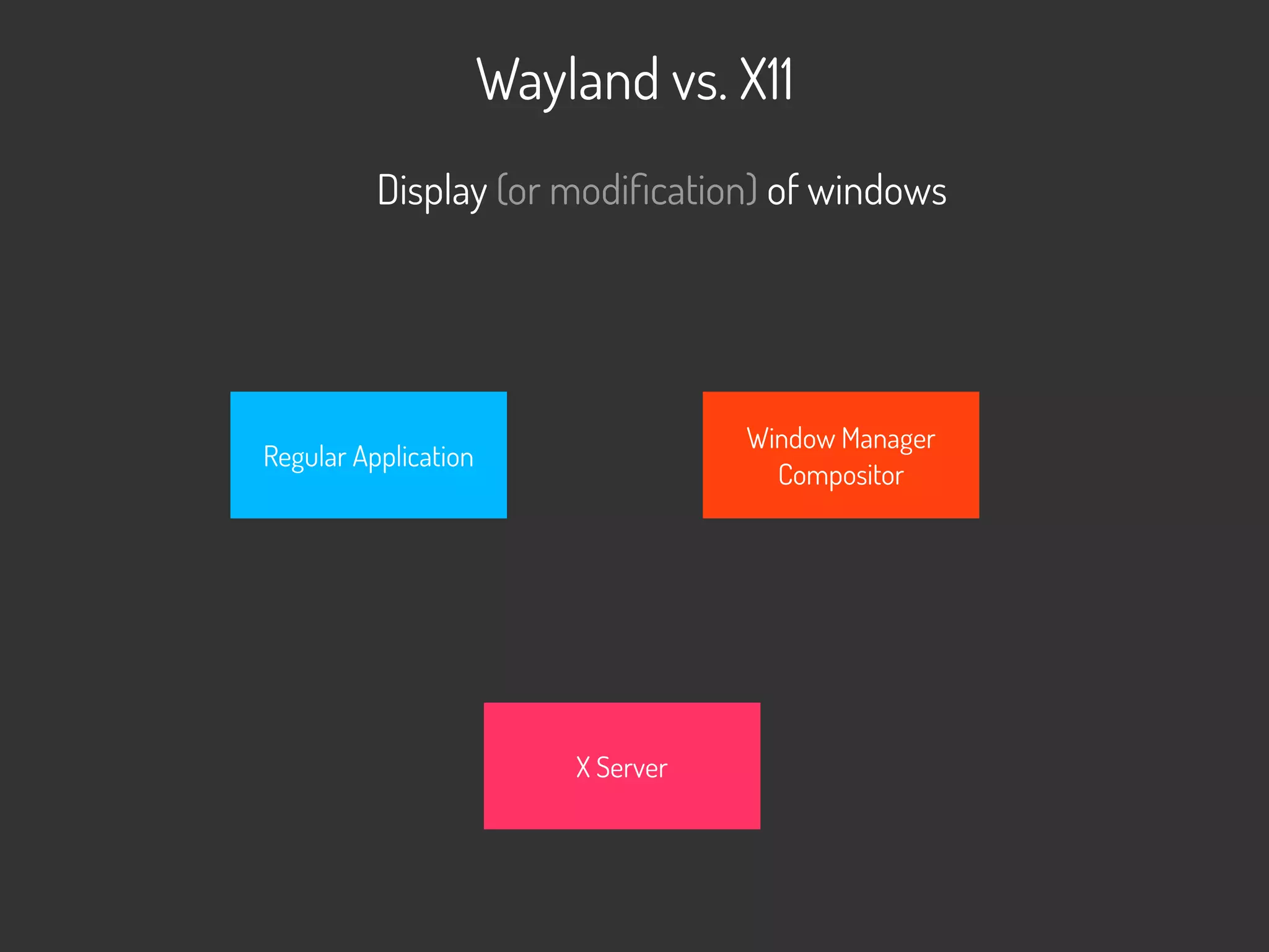 Wayland vs. X11
X Server
Regular Application
Window Manager
Compositor
Display (or modification) of windows
 