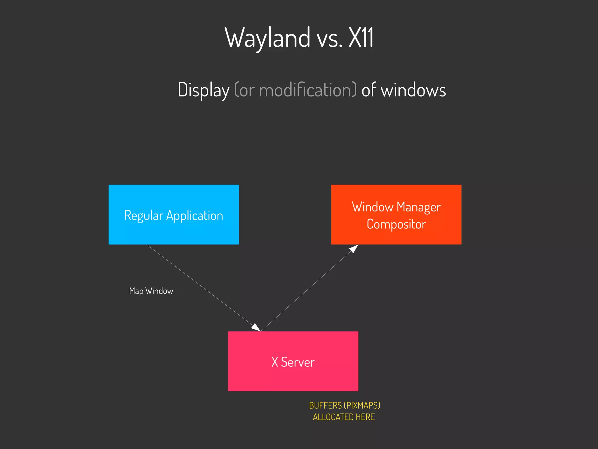 Wayland vs. X11
X Server
Regular Application
Window Manager
Compositor
Display (or modification) of windows
Map Window
BUFFERS (PIXMAPS)
ALLOCATED HERE
 