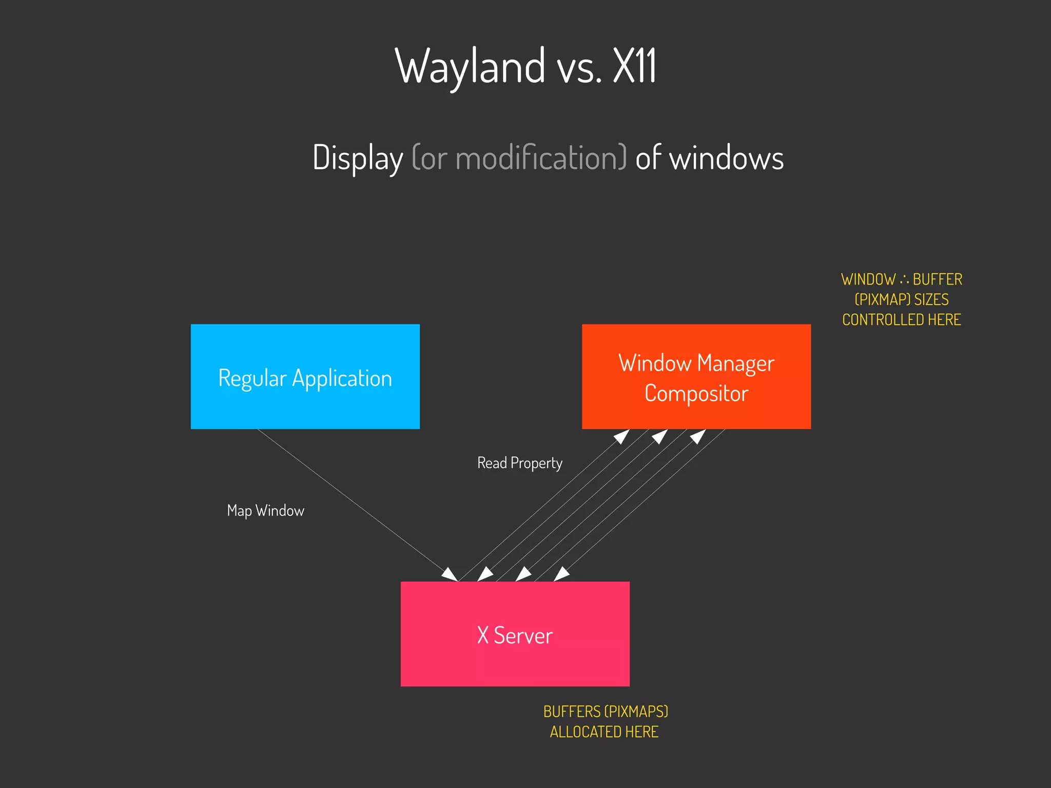 Wayland vs. X11
X Server
Regular Application
Window Manager
Compositor
Display (or modification) of windows
Map Window
Read Property
BUFFERS (PIXMAPS)
ALLOCATED HERE
WINDOW BUFFER∴
(PIXMAP) SIZES
CONTROLLED HERE
 