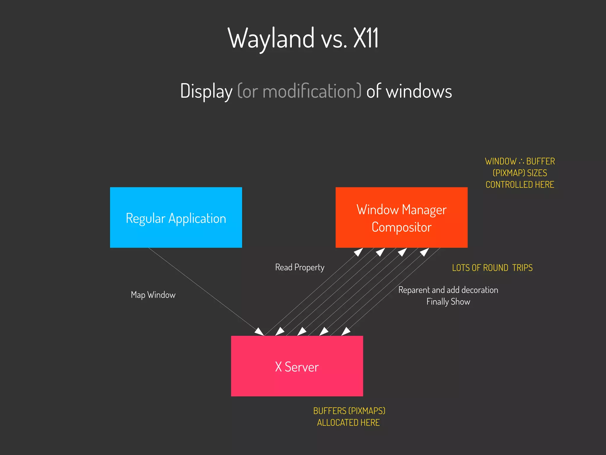 Wayland vs. X11
X Server
Regular Application
Window Manager
Compositor
Display (or modification) of windows
Map Window
Read Property
Reparent and add decoration
Finally Show
LOTS OF ROUND TRIPS
BUFFERS (PIXMAPS)
ALLOCATED HERE
WINDOW BUFFER∴
(PIXMAP) SIZES
CONTROLLED HERE
 