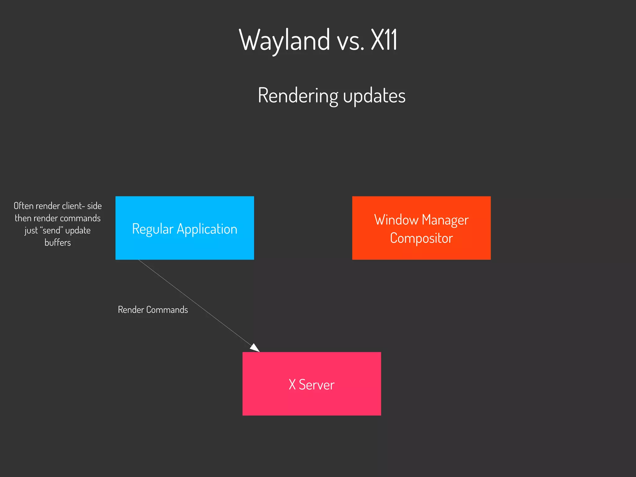 Wayland vs. X11
X Server
Regular Application
Window Manager
Compositor
Rendering updates
Render Commands
Often render client- side
then render commands
just “send” update
buffers
 