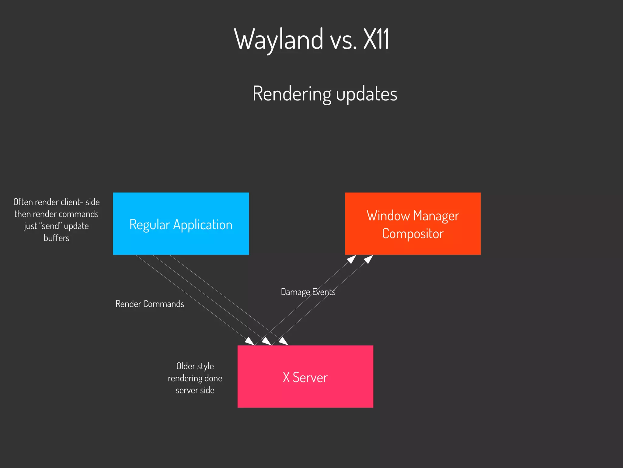Wayland vs. X11
X Server
Regular Application
Window Manager
Compositor
Rendering updates
Render Commands
Often render client- side
then render commands
just “send” update
buffers
Damage Events
Older style
rendering done
server side
 