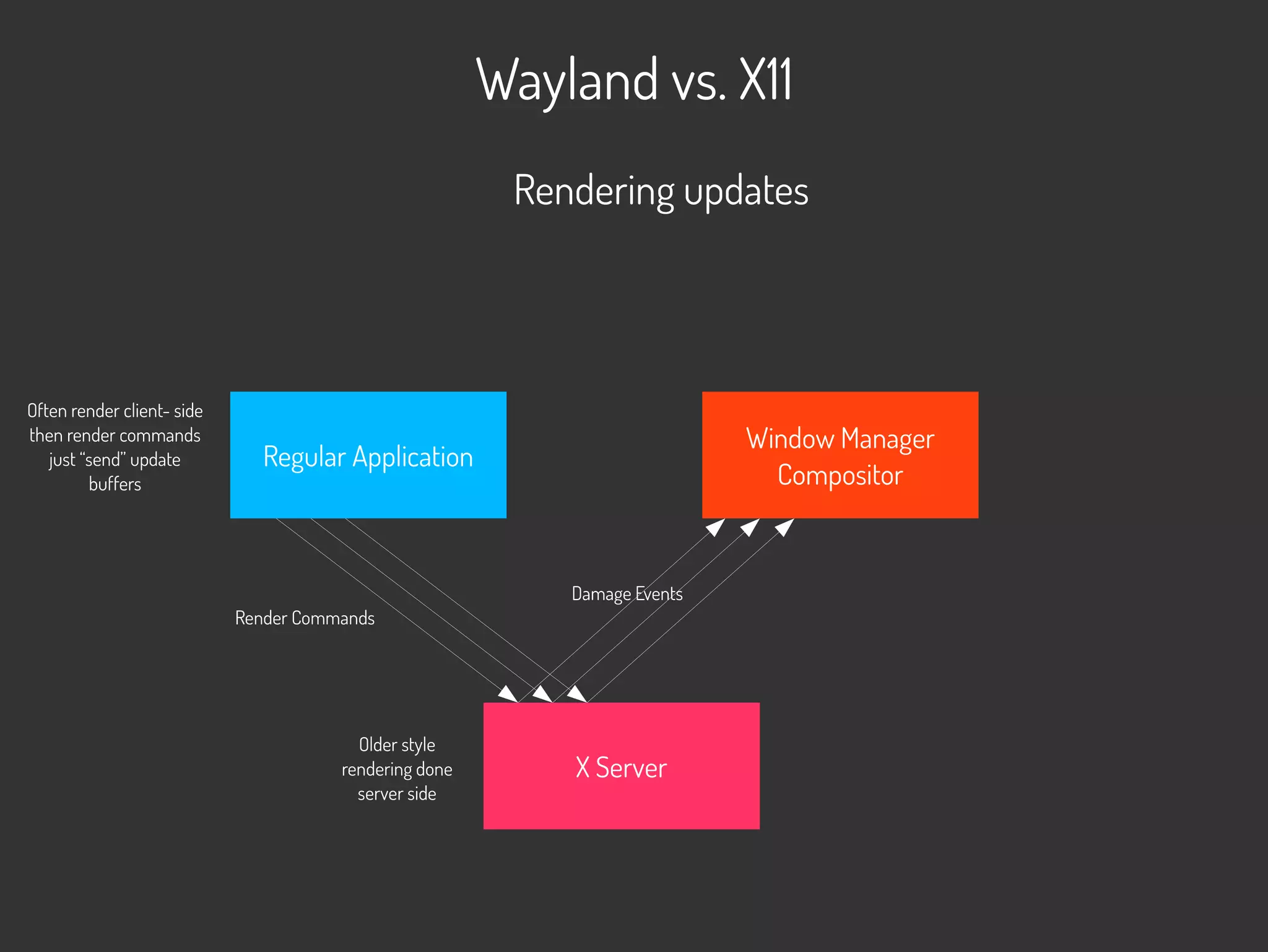 Wayland vs. X11
X Server
Regular Application
Window Manager
Compositor
Rendering updates
Render Commands
Often render client- side
then render commands
just “send” update
buffers
Damage Events
Older style
rendering done
server side
 