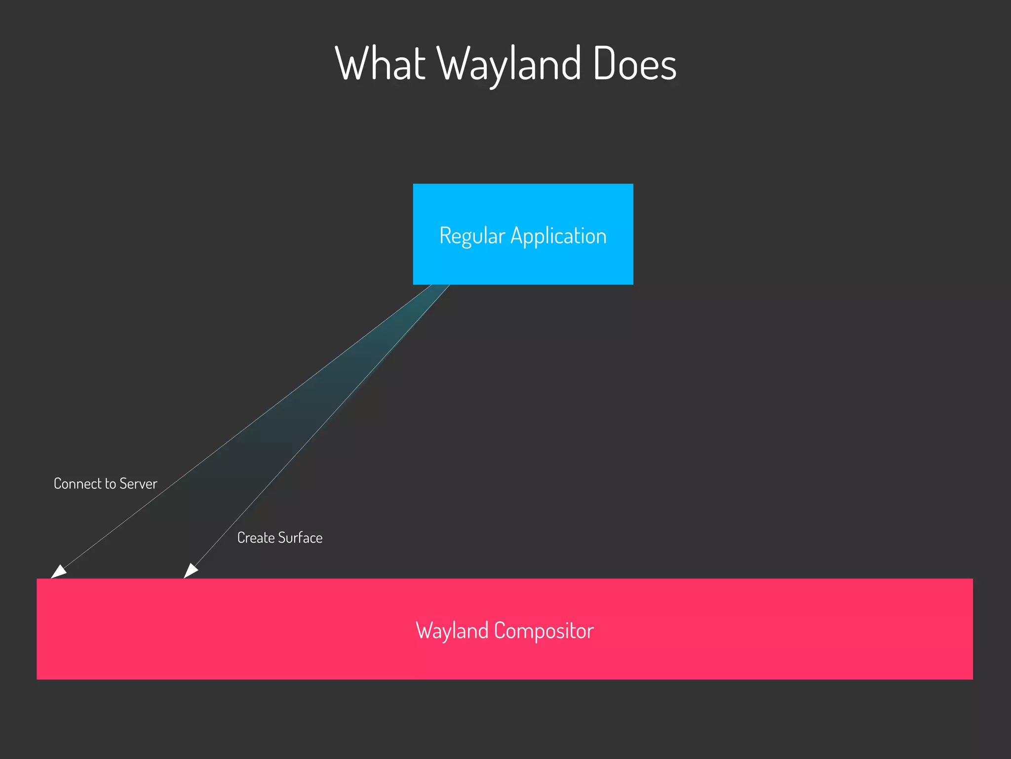 What Wayland Does
Wayland Compositor
Regular Application
Connect to Server
Create Surface
 